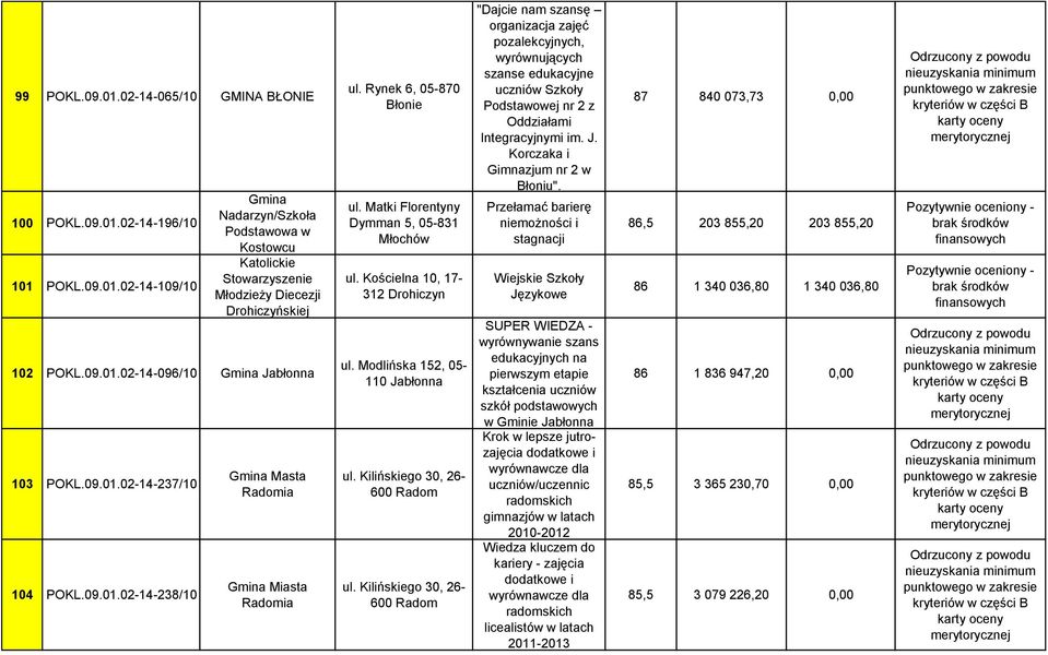 Matki Florentyny Dymman 5, 05-831 Młochów ul. Kościelna 10, 17-312 Drohiczyn ul. Modlińska 152, 05-110 Jabłonna ul. Kilińskiego 30, 26-600 Radom ul.