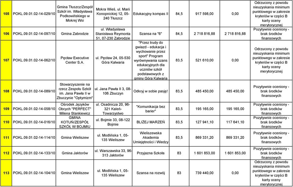 Jana Pawła II w Zbuczynie "Optymizm" Ośrodek Języków Obcych "PERFECT" Milena Stankiewicz GMINA KOTUŃ/ZESPÓŁ SZKÓŁ W BOJMIU 111 POKL.09.01.02-14-114/10 Gmina Wieliszew 112 POKL.09.01.02-14-133/10 Gmina Jaktorów 113 POKL.