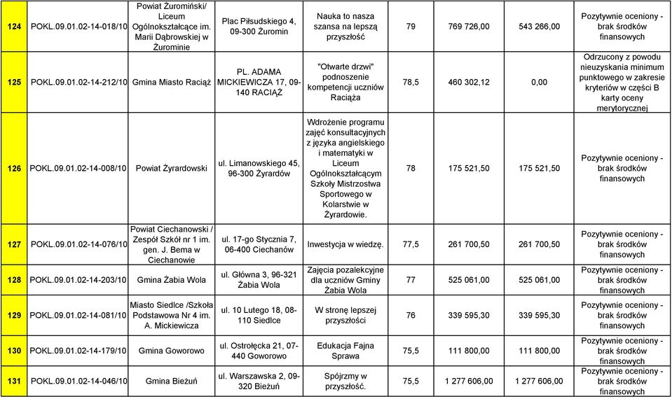 A. Mickiewicza 130 POKL.09.01.02-14-179/10 Gmina Goworowo 131 POKL.09.01.02-14-046/10 Gmina Bieżuń Plac Piłsudskiego 4, 09-300 Żuromin PL. ADAMA MICKIEWICZA 17, 09-140 RACIĄŻ ul.
