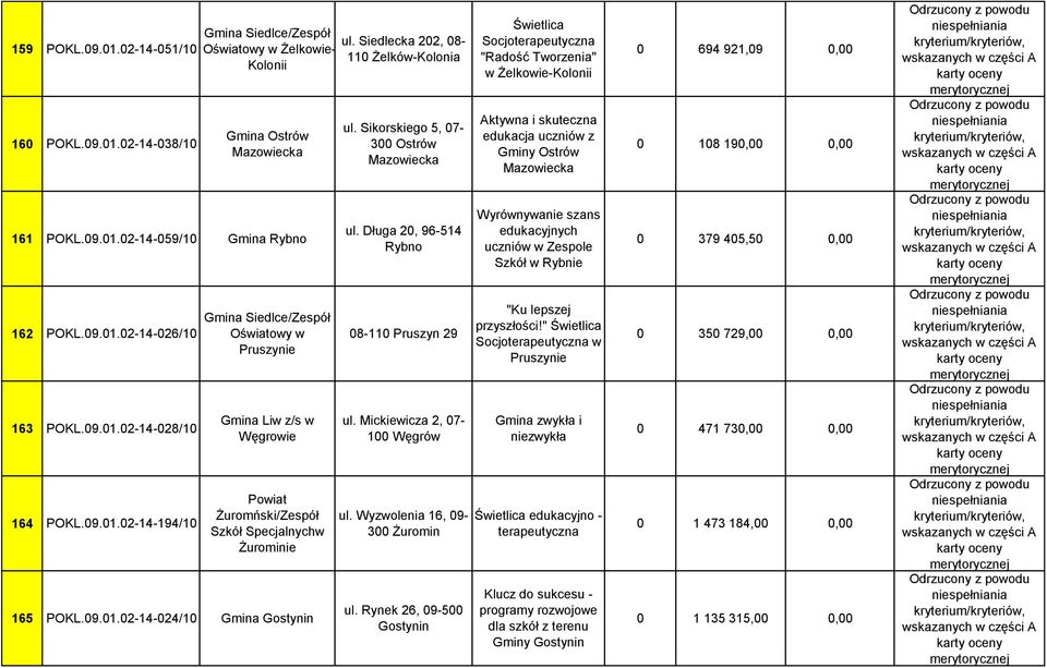 09.01.02-14-024/10 Gmina Gostynin ul. Sikorskiego 5, 07-300 Ostrów Mazowiecka ul. Długa 20, 96-514 Rybno 08-110 Pruszyn 29 ul. Mickiewicza 2, 07-100 Węgrów ul. Wyzwolenia 16, 09-300 Żuromin ul.