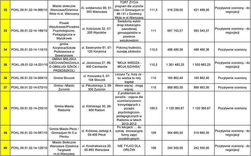 09.01.02-14-009/10 Gmina Stoczek 37 POKL.09.01.02-14-070/10 38 POKL.09.01.02-14-235/10 39 POKL.09.01.02-14-087/10 40 POKL.09.01.02-14-128/10 Gmina i Miasto Żuromin Gmina Miasta Radomia Gmina Miasto Płock / Gimnazjum Nr 5 w Płocku Miasto Stołeczne Warszawa /Dzielnica Targówek m.