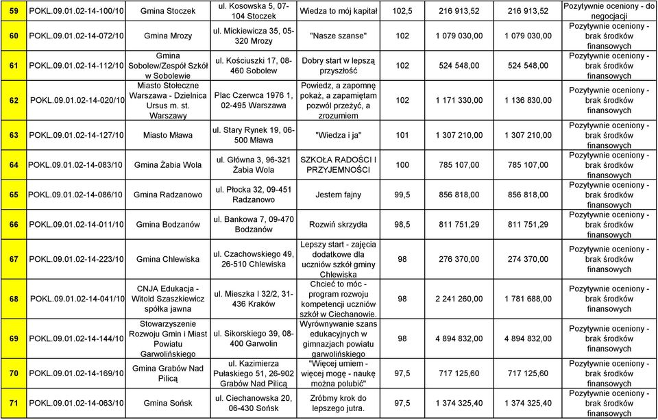 09.01.02-14-041/10 69 POKL.09.01.02-14-144/10 70 POKL.09.01.02-14-169/10 CNJA Edukacja - Witold Szaszkiewicz spółka jawna Stowarzyszenie Rozwoju Gmin i Miast Powiatu Garwolińskiego Gmina Grabów Nad Pilicą 71 POKL.