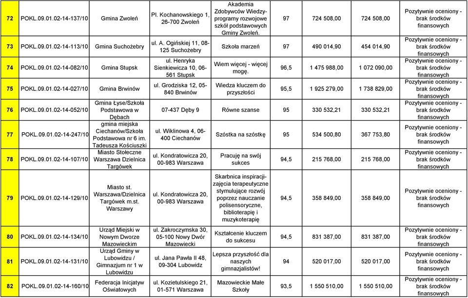 09.01.02-14-131/10 82 POKL.09.01.02-14-160/10 Miasto st. Warszawa/Dzielnica Targówek m.st. Warszawy Urząd Miejski w Nowym Dworze Mazowieckim Urząd Gminy w Lubowidzu / Gimnazjum nr 1 w Lubowidzu Federacja Inicjatyw Oświatowych Pl.