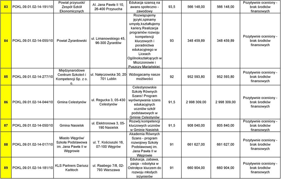 Jana Pawła II w Węgrowie KLS Partners Dariusz Kańtoch Al. Jana Pawła II 10, 26-400 Przysucha ul. Limanowskiego 45, 96-300 Żyrardów ul. Nałęczowska 30, 20-701 Lublin ul.