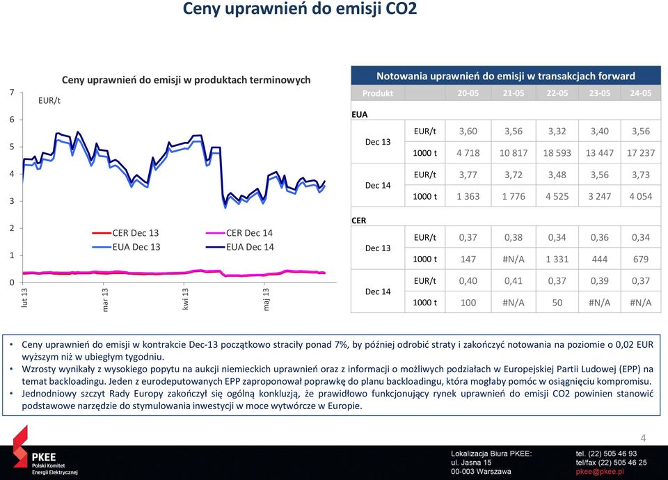 EUA Dec 13 EUA Dec 14 CER Dec 13 EUR/t 0,37 0,38 0,34 0,36 0,34 1000 t 147 #N/A 1 331 444 679 0 Dec 14 EUR/t 0,40 0,41 0,37 0,39 0,37 1000 t 100 #N/A 50 #N/A #N/A Ceny uprawnień do emisji w