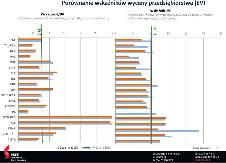 12 miesięcy zysku netto przypadającego na jedną akcję 0 0,5 1 1,5 2 2,5 3 0 5 10 15 20 25 30 PGE TAURON ENEA PAK