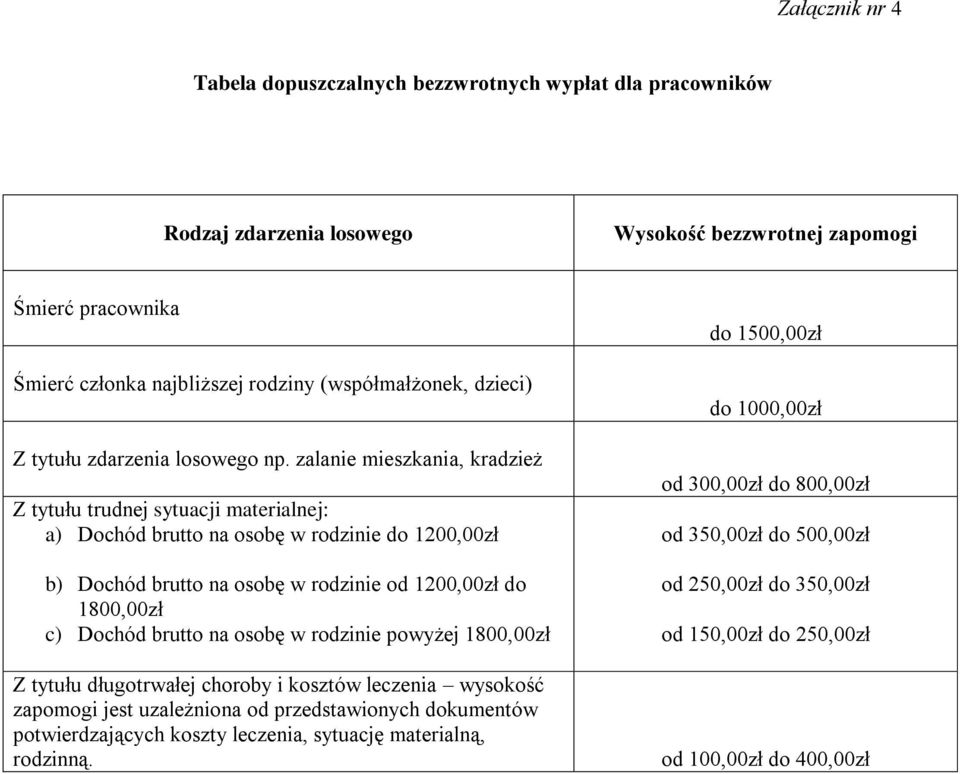 zalanie mieszkania, kradzież Z tytułu trudnej sytuacji materialnej: a) Dochód brutto na osobę w rodzinie do 1200,00zł b) Dochód brutto na osobę w rodzinie od 1200,00zł do 1800,00zł c) Dochód brutto