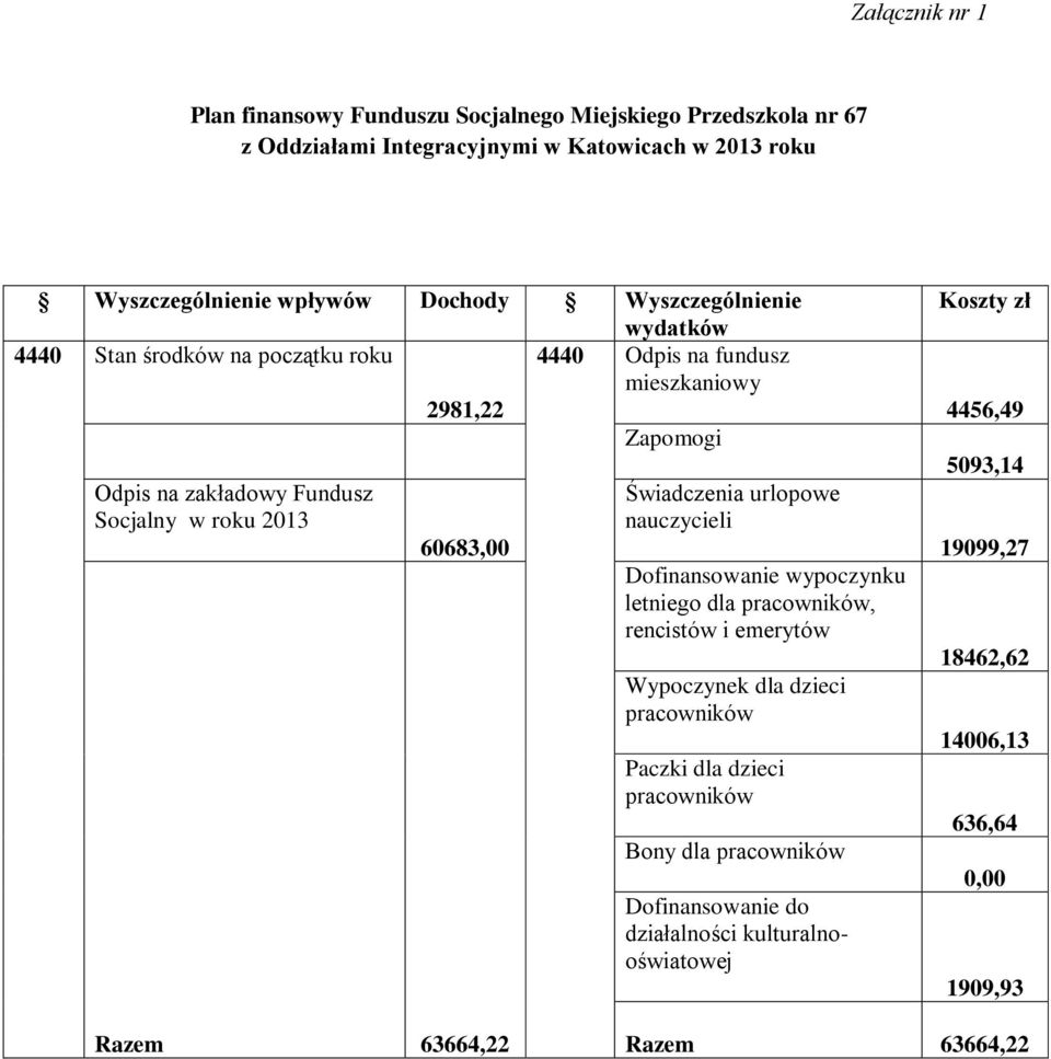 Świadczenia urlopowe nauczycieli Dofinansowanie wypoczynku letniego dla pracowników, rencistów i emerytów Wypoczynek dla dzieci pracowników Paczki dla dzieci pracowników