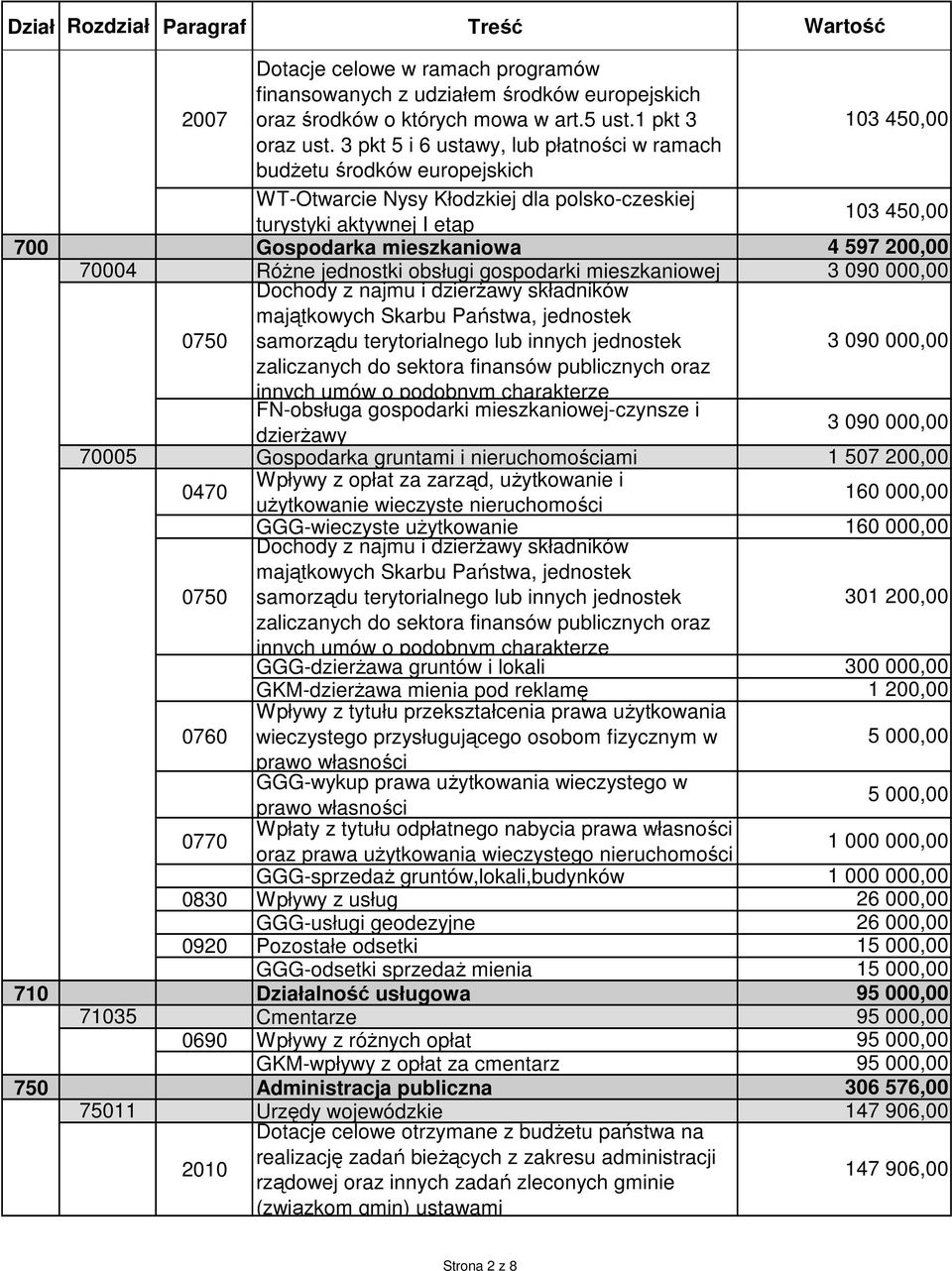 Dochody z najmu i dzierżawy składników 3 090 000,00 majątkowych Skarbu Państwa, jednostek 0750 samorządu terytorialnego lub innych jednostek zaliczanych do sektora finansów publicznych oraz innych