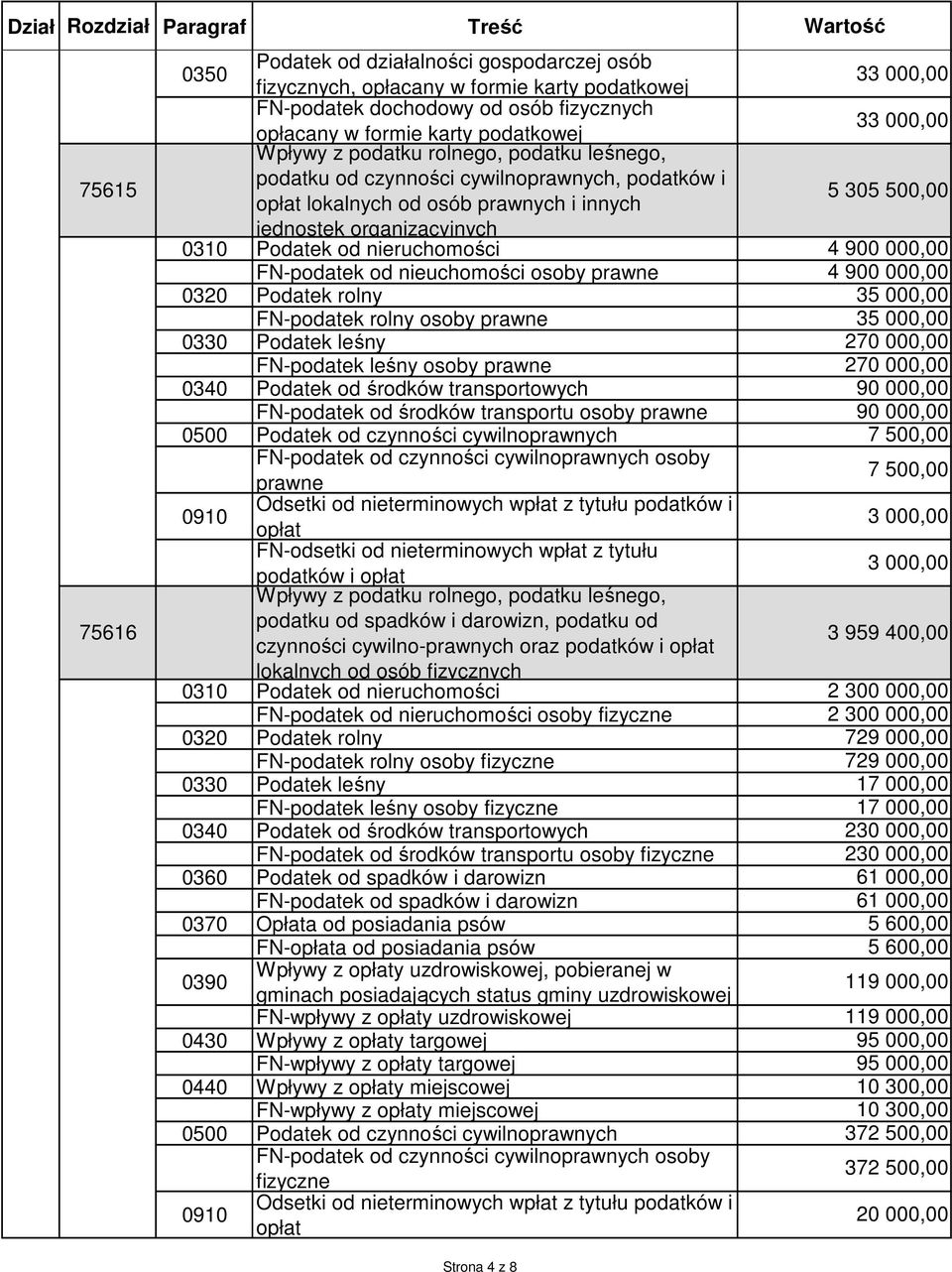 prawne 0320 Podatek rolny FN-podatek rolny osoby prawne 0330 Podatek leśny FN-podatek leśny osoby prawne 0340 Podatek od środków transportowych FN-podatek od środków transportu osoby prawne 0500