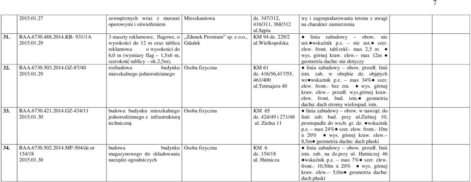 sępia Zdunek Premium sp. z o.o., Gdańsk KM 94 dz. 229/2 ul.wielkopolska Osoba fizyczna KM 61 dz. 416/56,417/55, 461/400 ul.tetmajera 40 Osoba fizyczna KM 65 dz. 424/49 i 271/48 ul.