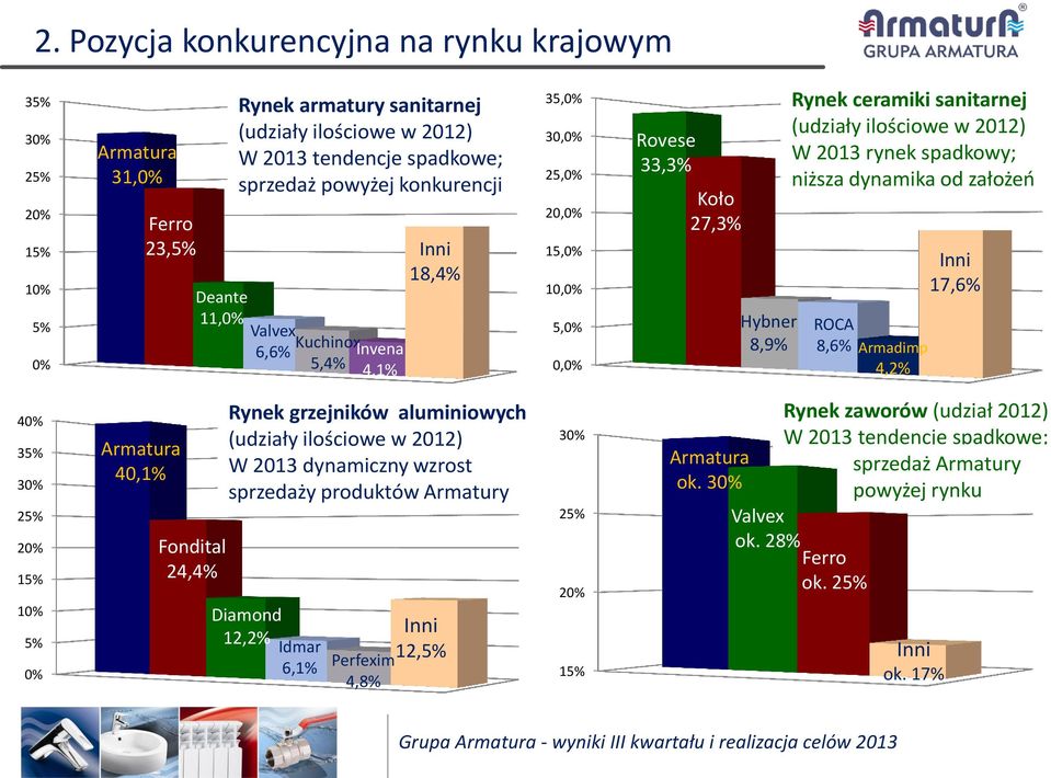 2013 rynek spadkowy; niższa dynamika od założeń Hybner ROCA 8,9% 8,6% Armadimp 4,2% Inni 17,6% 40% 35% 30% 25% 20% 15% 10% 5% 0% Armatura 40,1% Fondital 24,4% Rynek grzejników aluminiowych (udziały