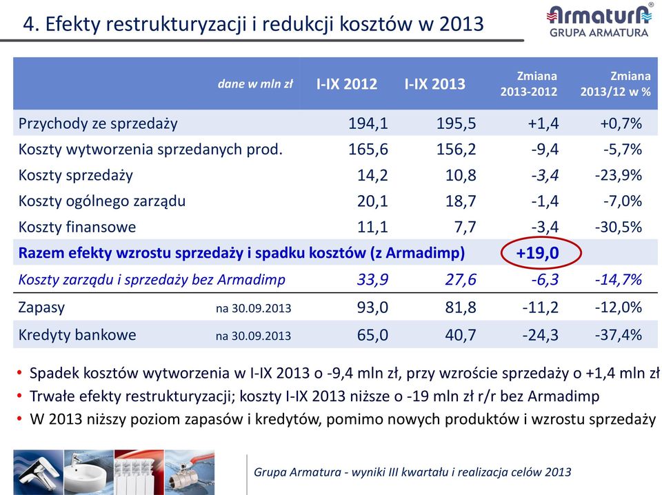 Armadimp) +19,0 Koszty zarządu i sprzedaży bez Armadimp 33,9 27,6-6,3-14,7% Zapasy na 30.09.