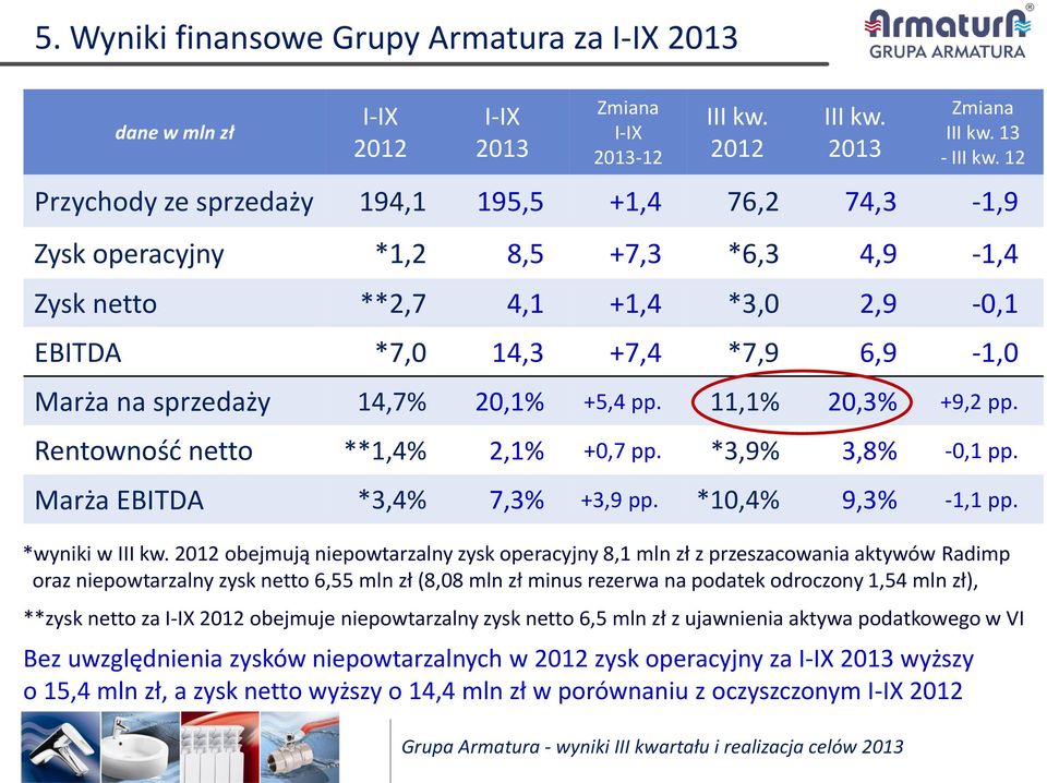 20,1% +5,4 pp. 11,1% 20,3% +9,2 pp. Rentowność netto **1,4% 2,1% +0,7 pp. *3,9% 3,8% -0,1 pp. Marża EBITDA *3,4% 7,3% +3,9 pp. *10,4% 9,3% -1,1 pp. *wyniki w III kw.