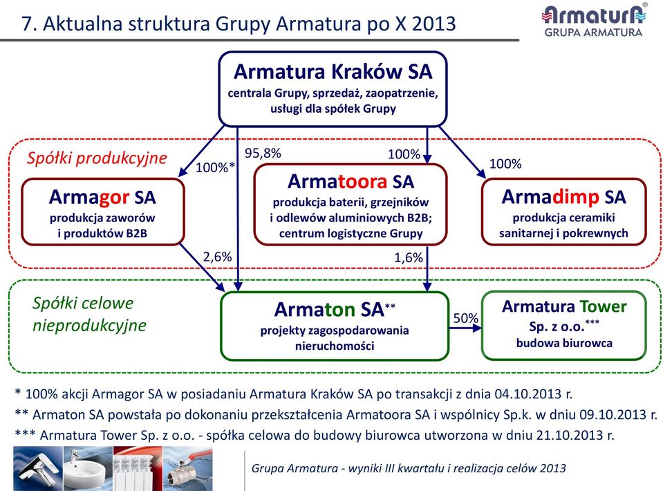 nieprodukcyjne Armaton SA ** projekty zagospodarowania nieruchomości 50% Armatura Tower Sp. z o.o. *** budowa biurowca * 100% akcji Armagor SA w posiadaniu Armatura Kraków SA po transakcji z dnia 04.