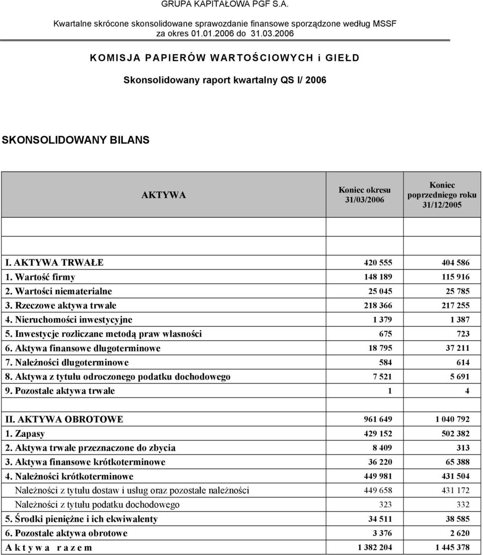 Inwestycje rozliczane metodą praw własności 675 723 6. Aktywa finansowe długoterminowe 18 795 37 211 7. Należności długoterminowe 584 614 8.