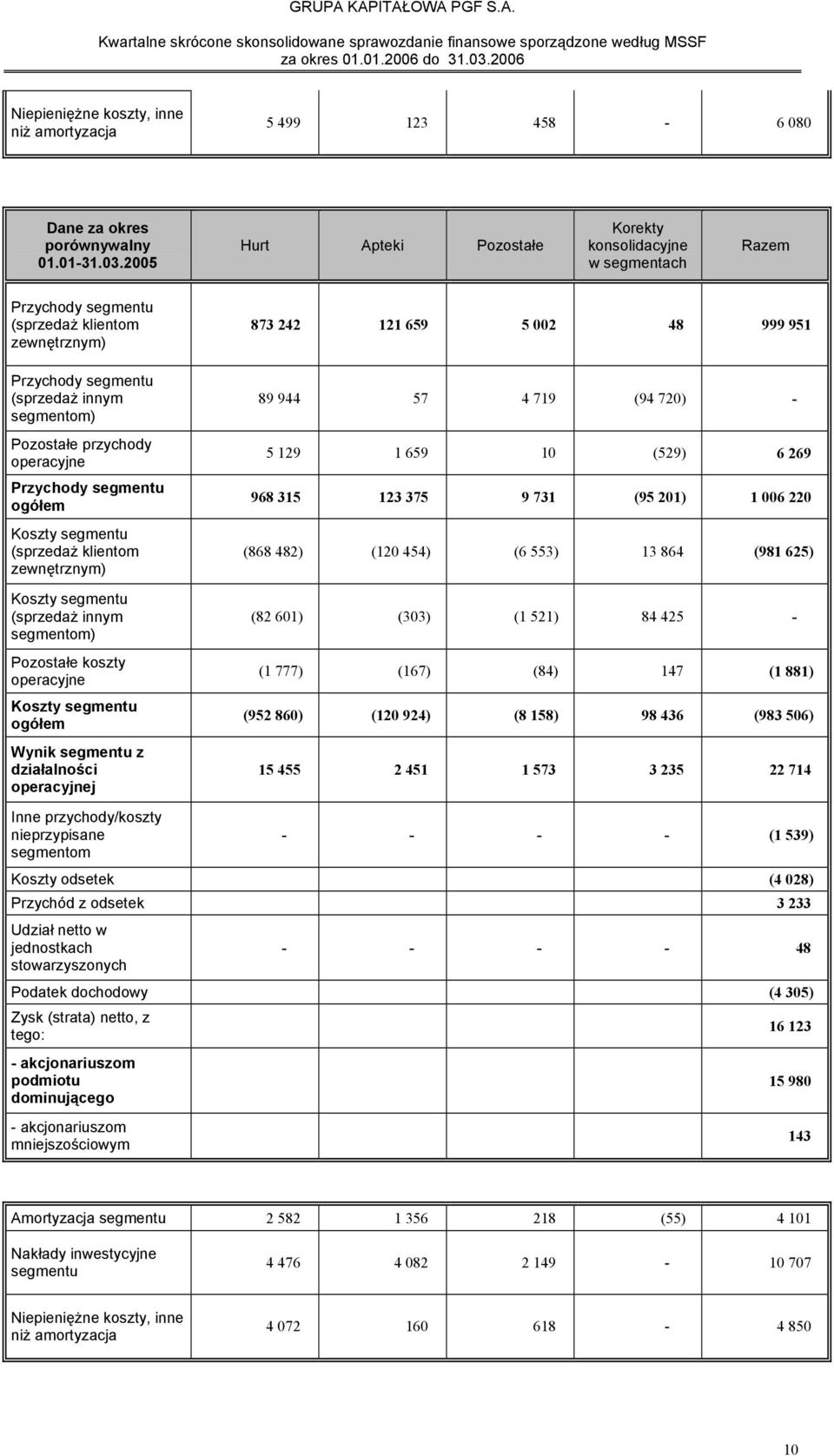 Przychody segmentu ogółem Koszty segmentu (sprzedaż klientom zewnętrznym) Koszty segmentu (sprzedaż innym segmentom) Pozostałe koszty operacyjne Koszty segmentu ogółem Wynik segmentu z działalności
