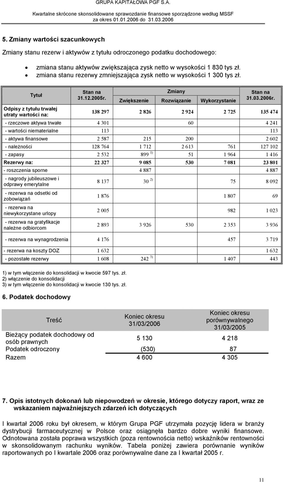 138 297 2 826 2 924 2 725 135 474 - rzeczowe aktywa trwałe 4 301 60 4 241 - wartości niematerialne 113 113 - aktywa finansowe 2 587 215 200 2 602 - należności 128 764 1 712 2 613 761 127 102 - zapasy