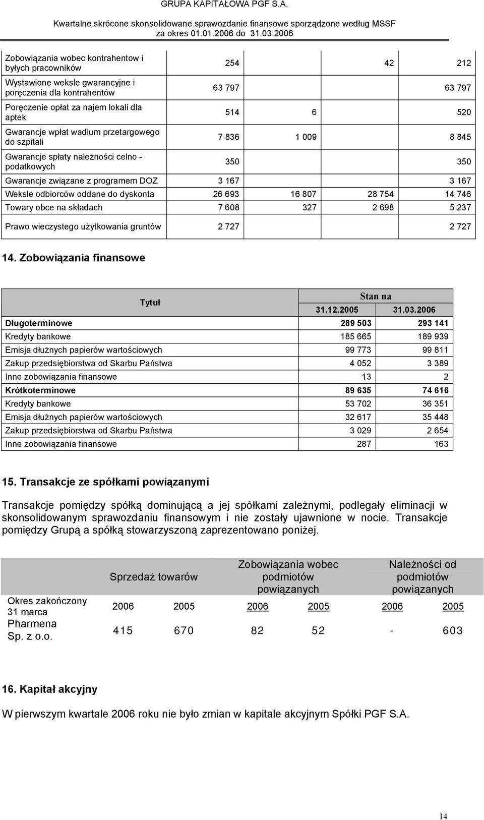 dyskonta 26 693 16 807 28 754 14 746 Towary obce na składach 7 608 327 2 698 5 237 Prawo wieczystego użytkowania gruntów 2 727 2 727 14. Zobowiązania finansowe Tytuł 31.12.2005 31.03.
