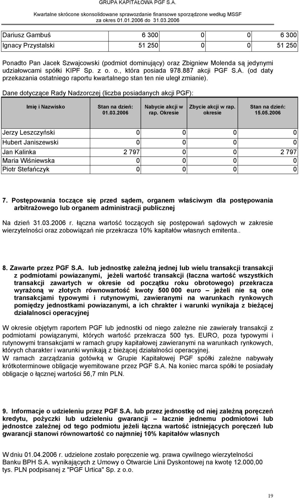 2006 Nabycie akcji w rap. Okresie Zbycie akcji w rap. okresie dzień: 15.05.