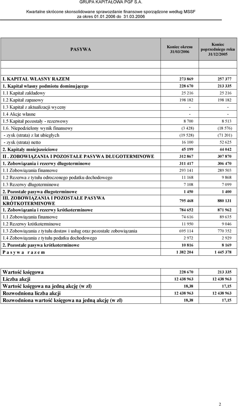 Kapitały mniejszościowe 45 199 44 042 II. ZOBOWIĄZANIA I POZOSTAŁE PASYWA DŁUGOTERMINOWE 312 867 307 870 1. Zobowiązania i rezerwy długoterminowe 311 417 306 470 1.