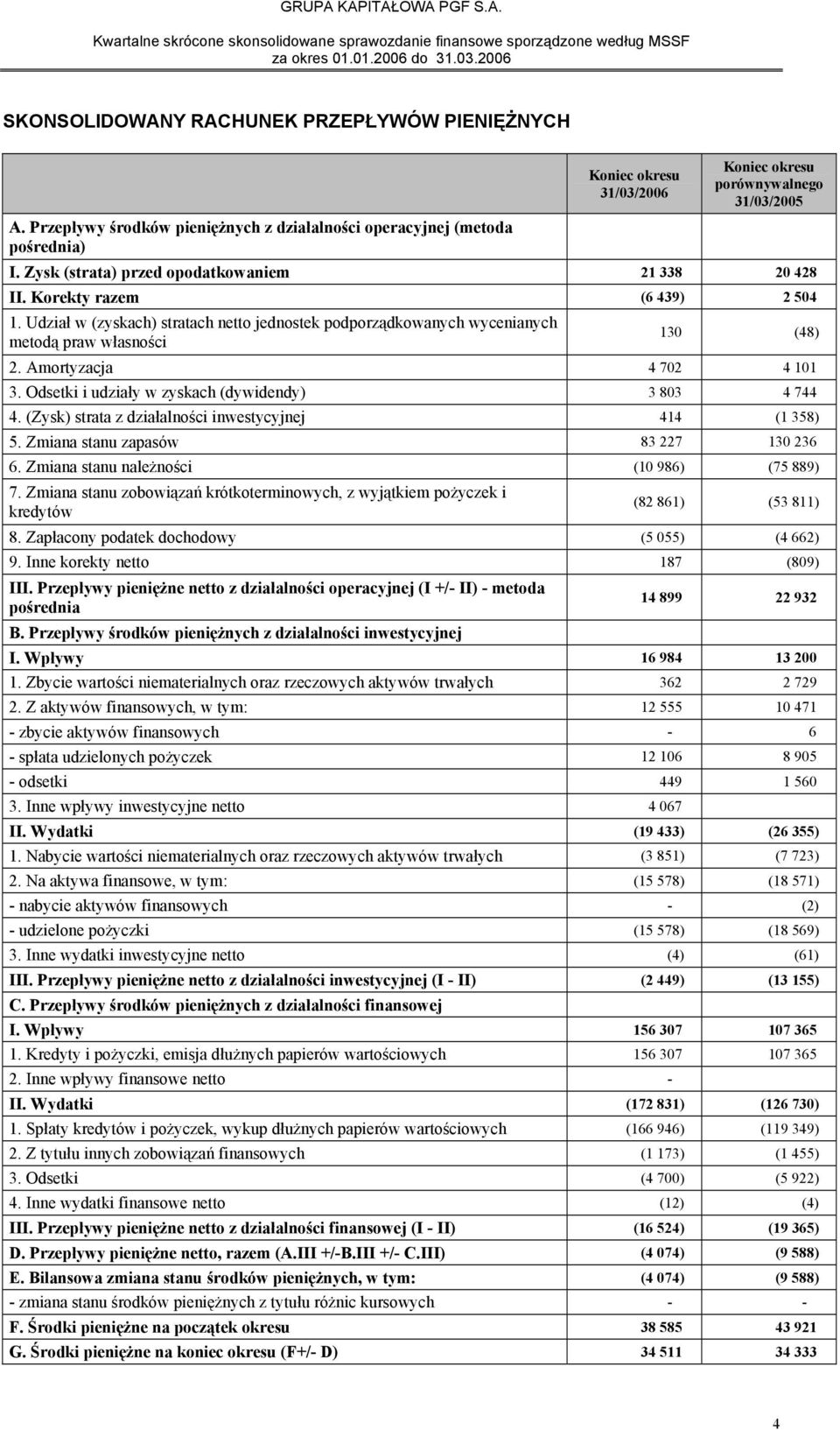 Amortyzacja 4 702 4 101 3. Odsetki i udziały w zyskach (dywidendy) 3 803 4 744 4. (Zysk) strata z działalności inwestycyjnej 414 (1 358) 5. Zmiana stanu zapasów 83 227 130 236 6.