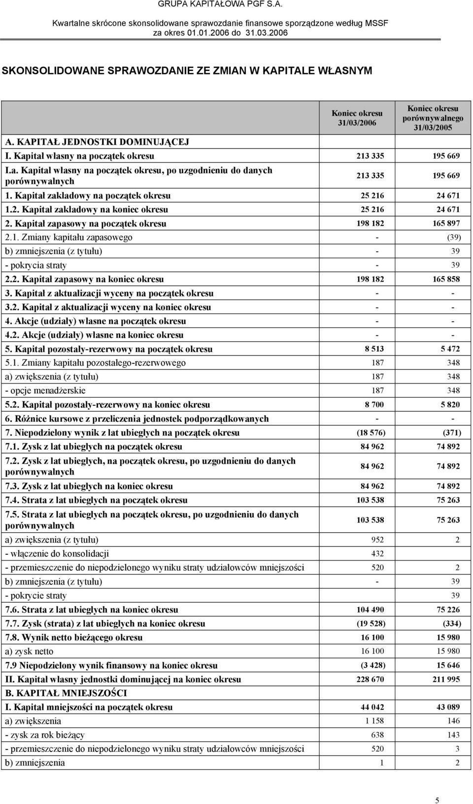Kapitał zakładowy na początek okresu 25 216 24 671 1.2. Kapitał zakładowy na koniec okresu 25 216 24 671 2. Kapitał zapasowy na początek okresu 198 182 165 897 2.1. Zmiany kapitału zapasowego - (39) b) zmniejszenia (z tytułu) - 39 - pokrycia straty - 39 2.