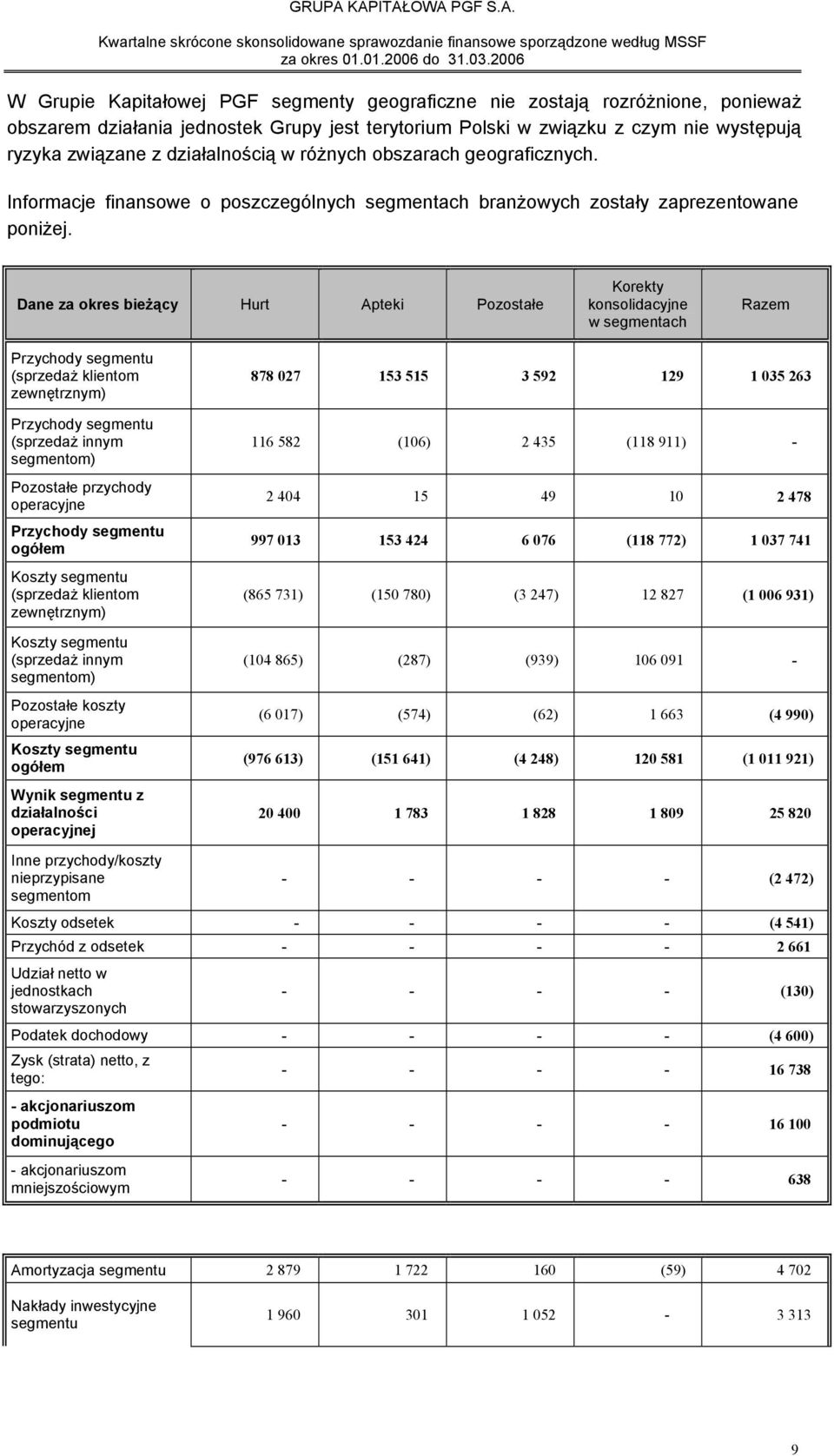 Dane za okres bieżący Hurt Apteki Pozostałe Korekty konsolidacyjne w segmentach Razem Przychody segmentu (sprzedaż klientom zewnętrznym) Przychody segmentu (sprzedaż innym segmentom) Pozostałe