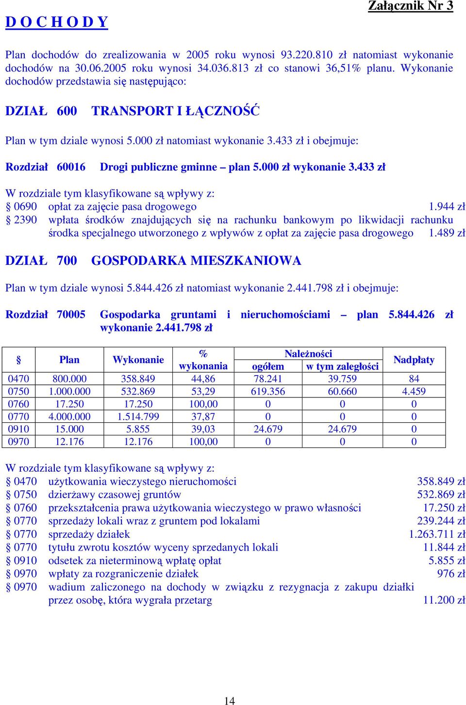 000 zł wykonanie 3.433 zł W rozdziale tym klasyfikowane są wpływy z: 0690 opłat za zajęcie pasa drogowego 1.