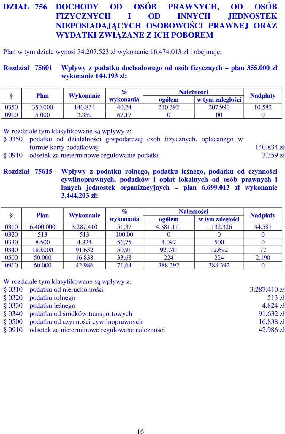 193 zł: Plan Wykonanie % Należności wykonania ogółem w tym zaległości Nadpłaty 0350 350.000 140.834 40,24 210.392 207.990 10.582 0910 5.000 3.