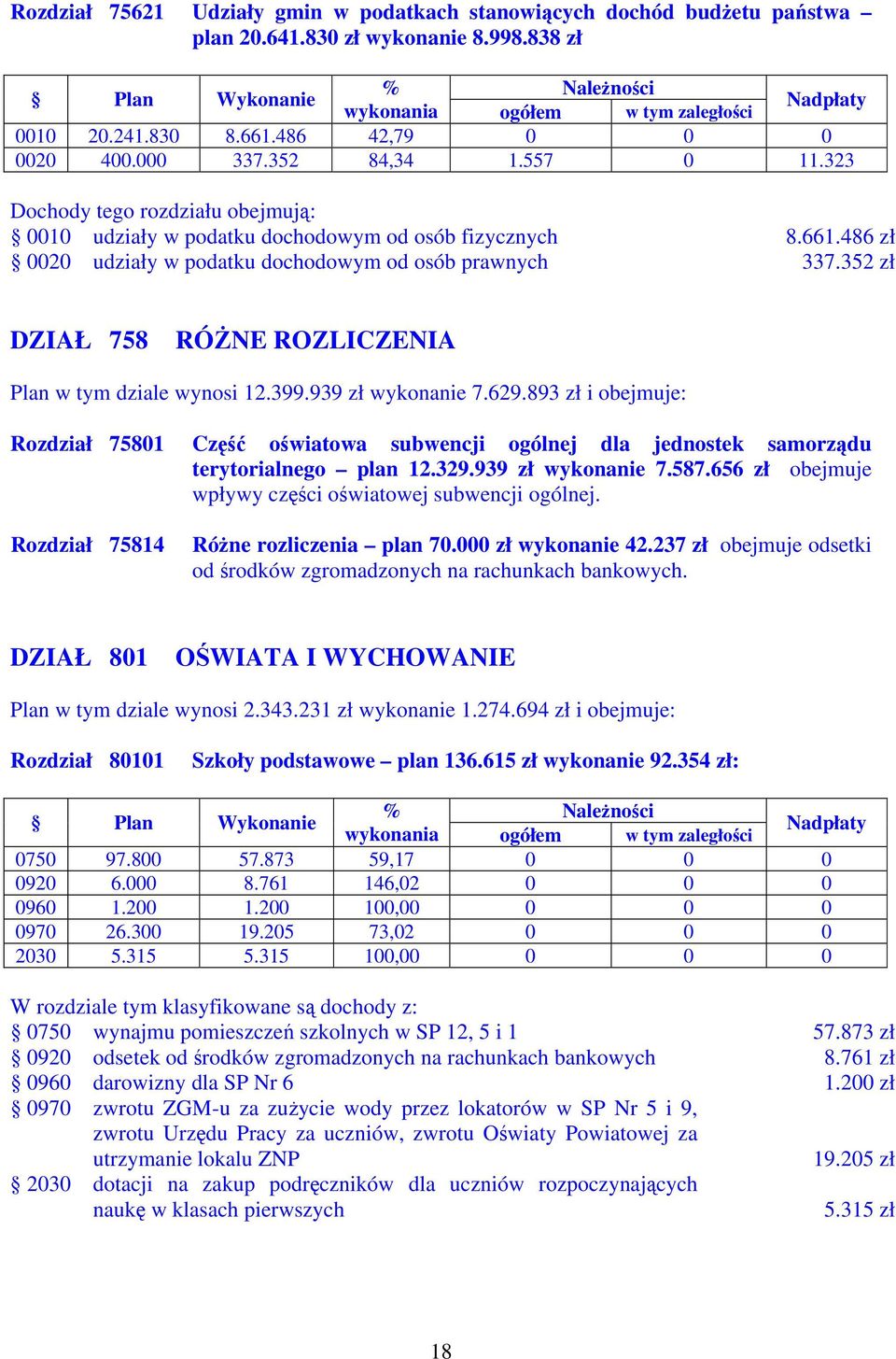 352 zł DZIAŁ 758 RÓŻNE ROZLICZENIA Plan w tym dziale wynosi 12.399.939 zł wykonanie 7.629.