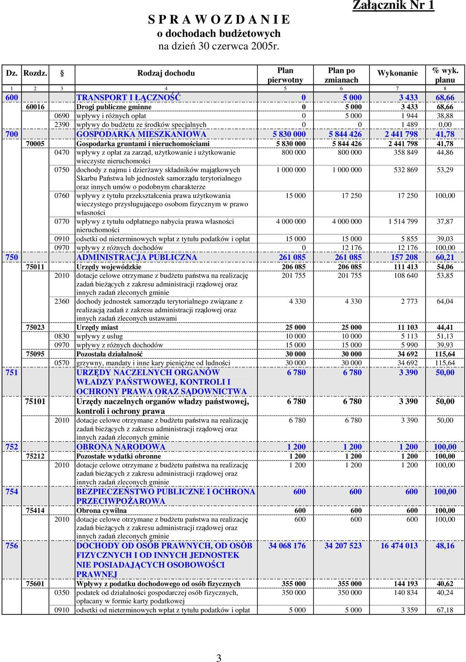 budżetu ze środków specjalnych 0 0 1 489 0,00 700 GOSPODARKA MIESZKANIOWA 5 830 000 5 844 426 2 441 798 41,78 70005 Gospodarka gruntami i nieruchomościami 5 830 000 5 844 426 2 441 798 41,78 0470