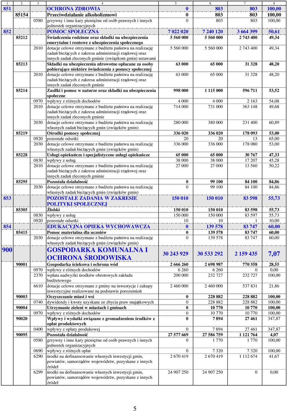 ubezpieczenia społecznego 2010 dotacje celowe otrzymane z budżetu państwa na realizację 5 560 000 5 560 000 2 743 400 49,34 zadań bieżących z zakresu administracji rządowej oraz innych zadań