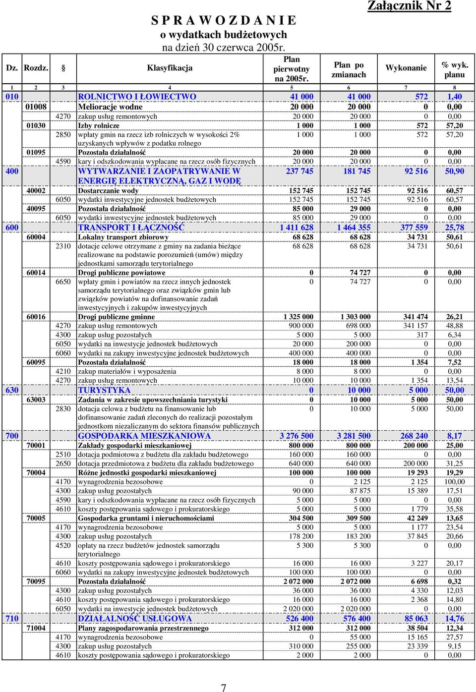 572 57,20 2850 wpłaty gmin na rzecz izb rolniczych w wysokości 2% 1 000 1 000 572 57,20 uzyskanych wpływów z podatku rolnego 01095 Pozostała działalność 20 000 20 000 0 0,00 4590 kary i odszkodowania