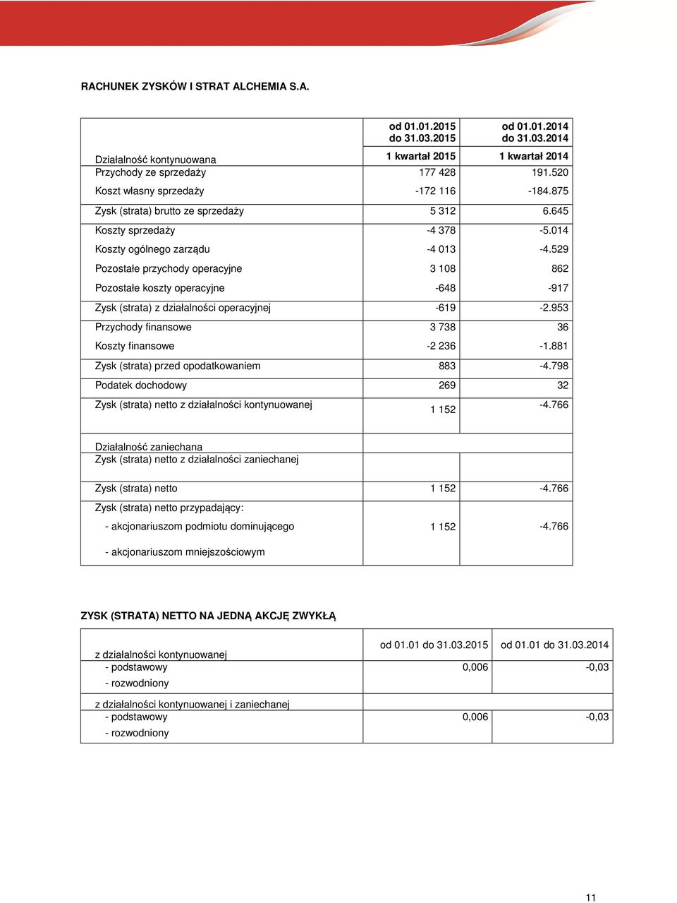 529 Pozostałe przychody operacyjne 3 108 862 Pozostałe koszty operacyjne -648-917 Zysk (strata) z działalności operacyjnej -619-2.953 Przychody finansowe 3 738 36 Koszty finansowe -2 236-1.