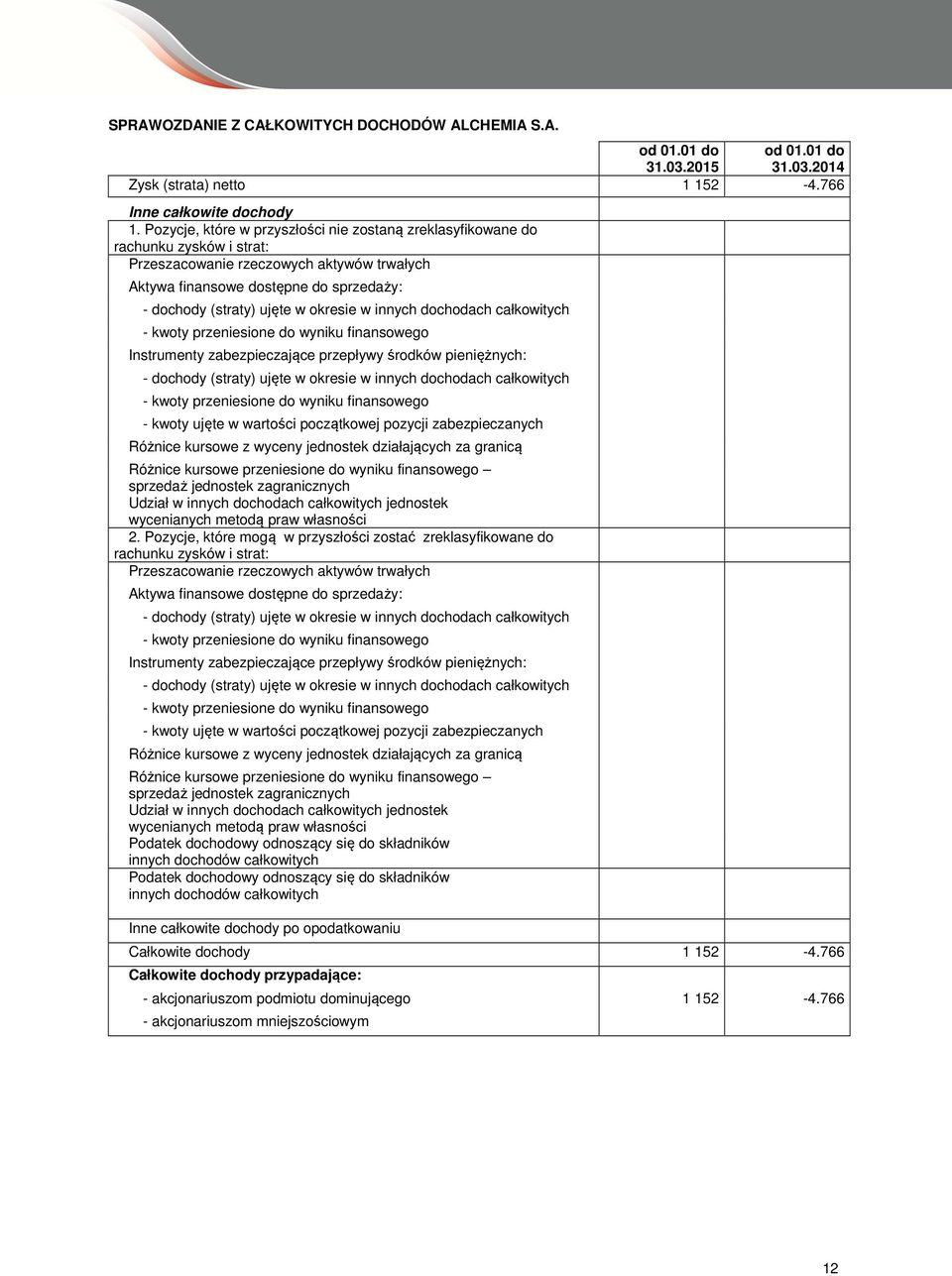 okresie w innych dochodach całkowitych - kwoty przeniesione do wyniku finansowego Instrumenty zabezpieczające przepływy środków pieniężnych: - dochody (straty) ujęte w okresie w innych dochodach