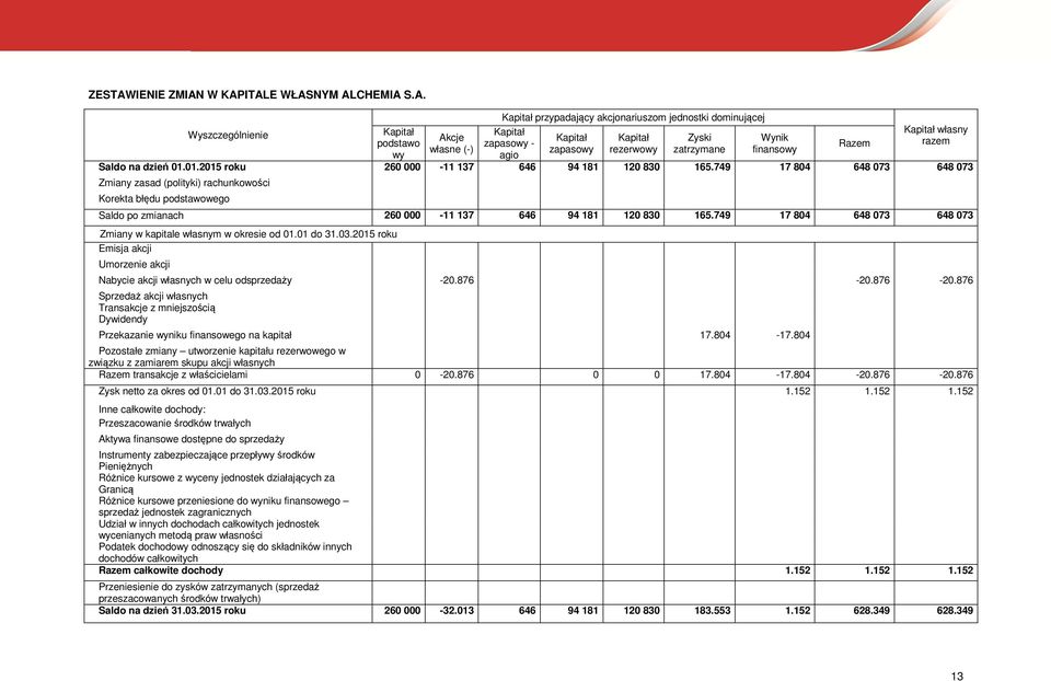 W KAPITALE WŁASNYM ALCHEMIA S.A. Wyszczególnienie Kapitał podstawo wy Akcje własne (-) Kapitał przypadający akcjonariuszom jednostki dominującej Kapitał zapasowy - agio Kapitał zapasowy Kapitał