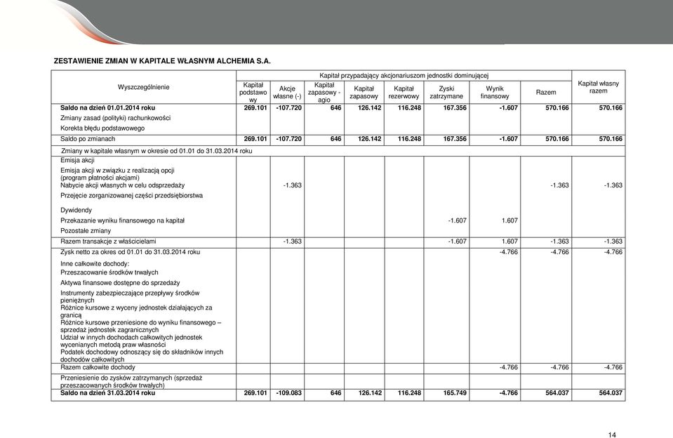 W KAPITALE WŁASNYM ALCHEMIA S.A. Wyszczególnienie Kapitał podstawo wy Akcje własne (-) Kapitał przypadający akcjonariuszom jednostki dominującej Kapitał zapasowy - agio Kapitał zapasowy Kapitał