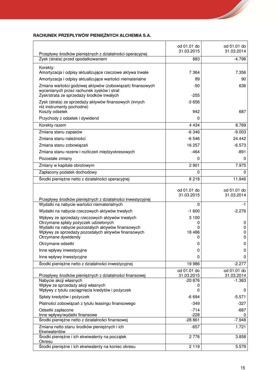 356 Amortyzacja i odpisy aktualizujące wartości niematerialne 89 90 Zmiana wartości godziwej aktywów (zobowiązań) finansowych -50 636 wycenianych przez rachunek zysków i strat Zysk/strata ze