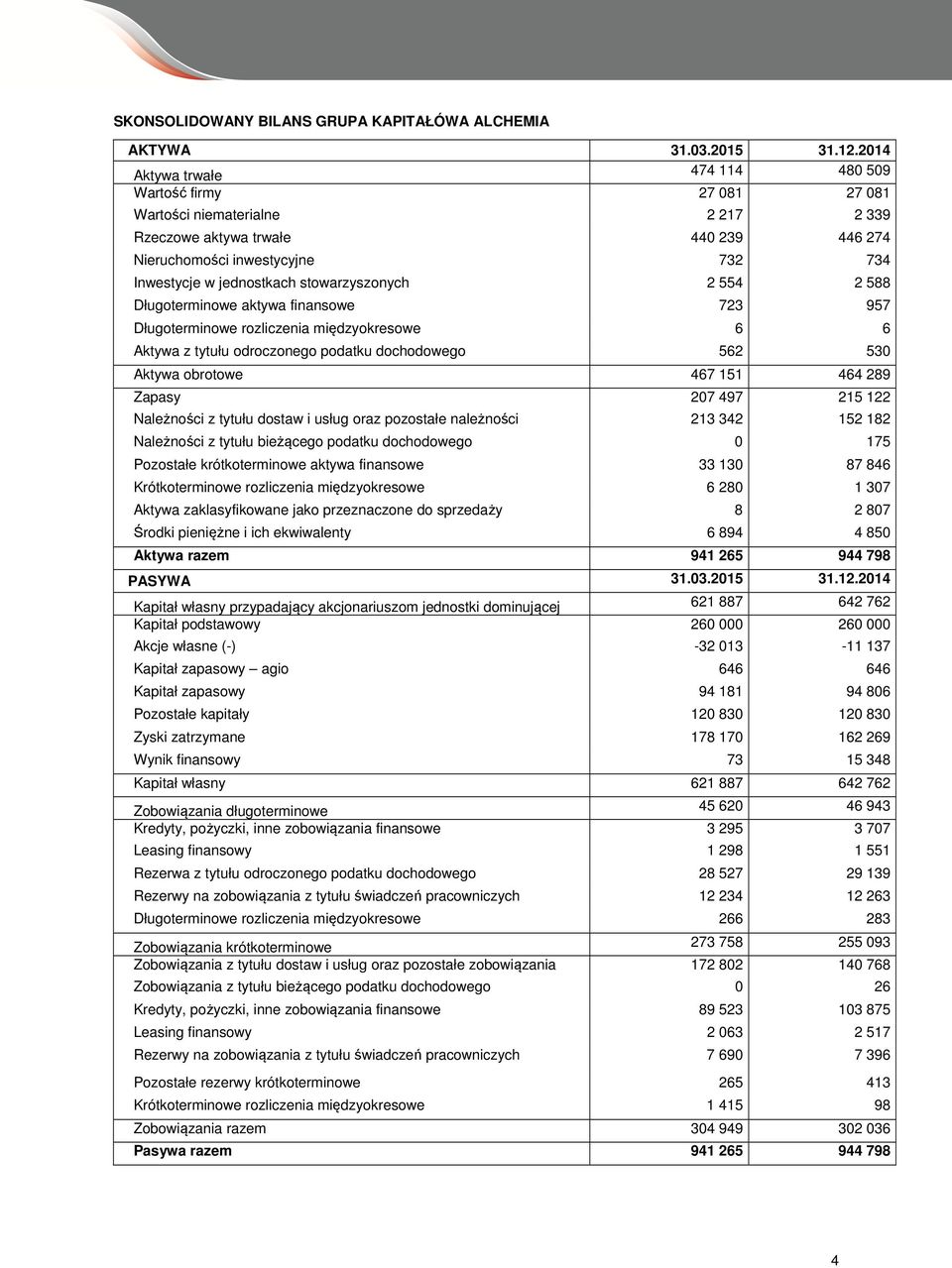 stowarzyszonych 2 554 2 588 Długoterminowe aktywa finansowe 723 957 Długoterminowe rozliczenia międzyokresowe 6 6 Aktywa z tytułu odroczonego podatku dochodowego 562 530 Aktywa obrotowe 467 151 464