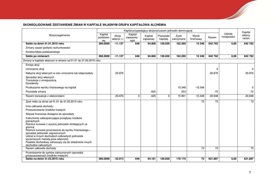 269 15 348 642 762 0,00 642 762 Zmiany zasad (polityki) rachunkowości Korekta błędu podstawowego Saldo po zmianach 260.0000-11.137 646 94.806 120.830 162.