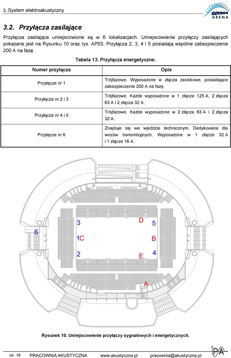 Numer przyłącza Przyłącze nr 1 Przyłącza nr 2 i 3 Przyłącza nr 4 i 5 Przyłącze nr 6 Opis Trójfazowe. Wyposażone w złącza zaciskowe, posiadające zabezpieczenie 200 A na fazę. Trójfazowe. Każde wyposażone w 1 złącze 125 A, 2 złącza 63 A i 2 złącza 32 A.