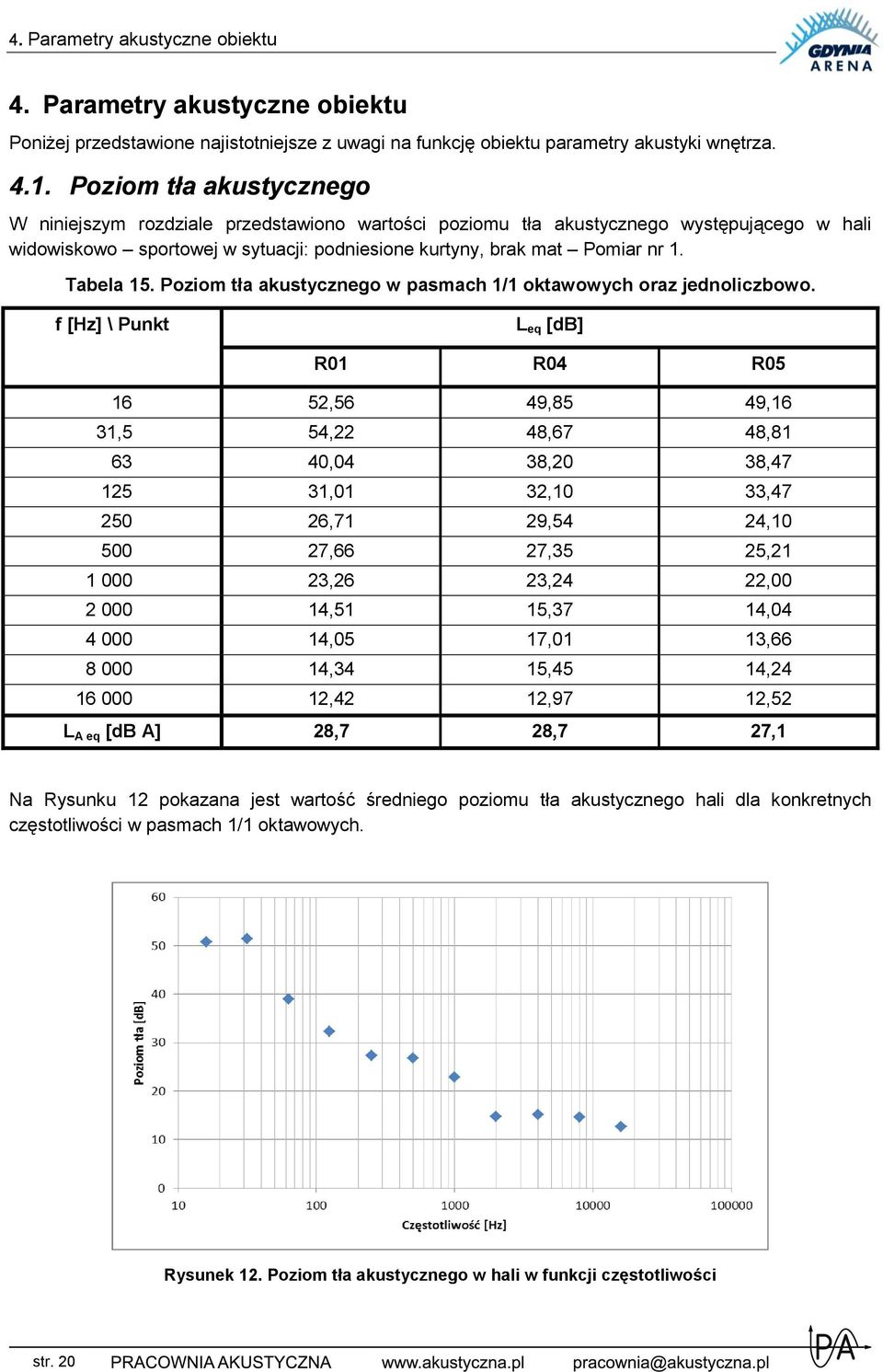 Tabela 15. Poziom tła akustycznego w pasmach 1/1 oktawowych oraz jednoliczbowo.