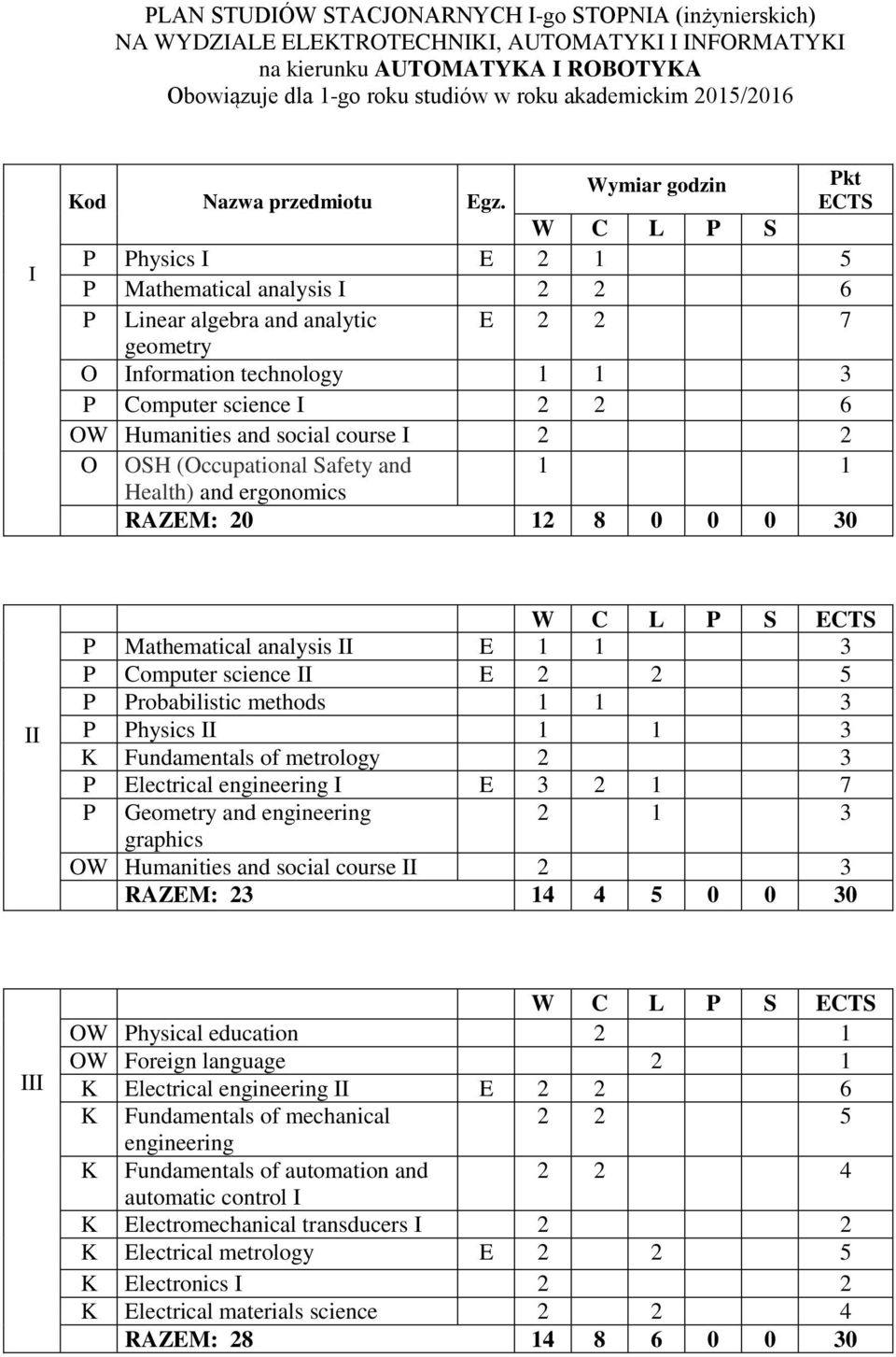 ECTS W C L P S P Physics I E 2 1 5 P Mathematical analysis I 2 2 6 P Linear algebra and analytic E 2 2 7 geometry O Information technology 1 1 3 P Computer science I 2 2 6 OW Humanities and social