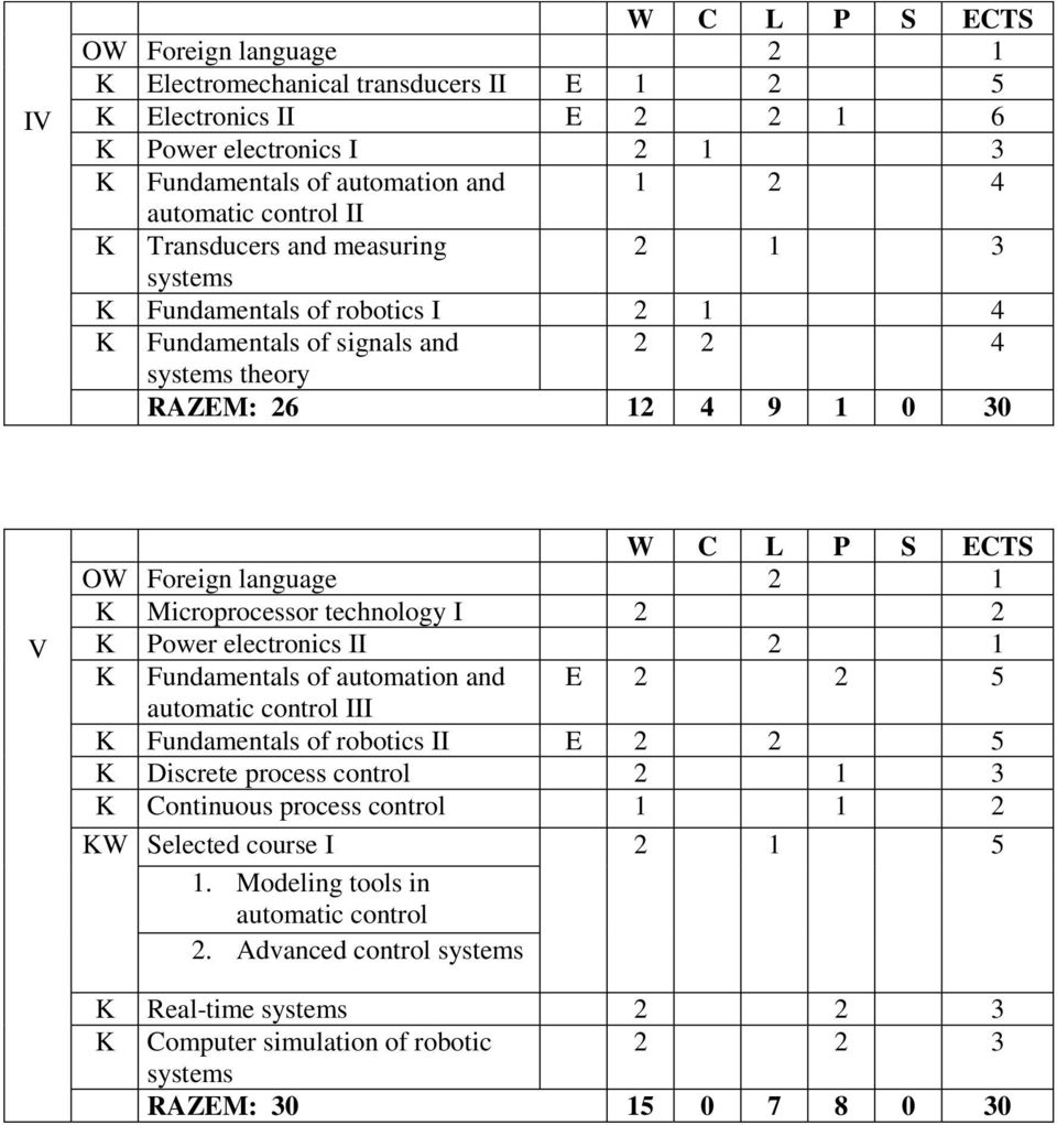 I 2 2 Power electronics II 2 1 Fundamentals of and E 2 2 5 automatic control III Fundamentals of robotics II E 2 2 5 Discrete process control 2 1 3 Continuous process control 1 1 2 W