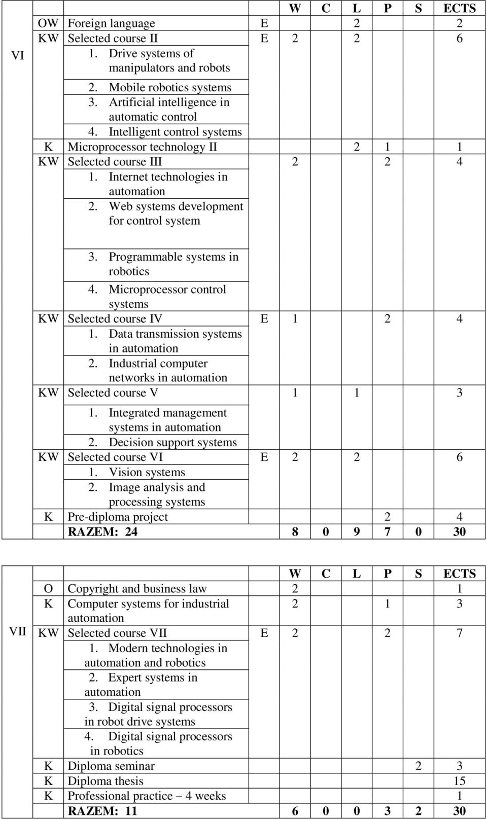 Programmable systems in robotics 4. Microprocessor control systems W Selected course IV E 1 2 4 1. Data transmission systems in 2. Industrial computer networks in W Selected course V 1 1 3 1.