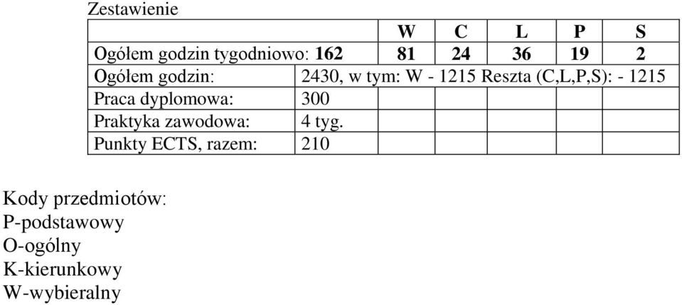 Praca dyplomowa: 300 Praktyka zawodowa: 4 tyg.