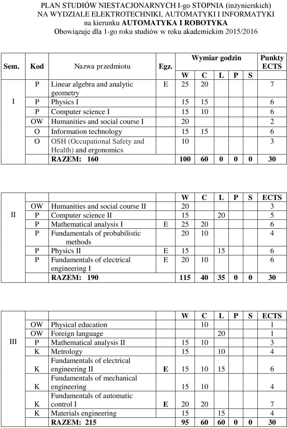 ECTS W C L P S P Linear algebra and analytic E 25 20 7 geometry I P Physics I 15 15 6 P Computer science I 15 10 6 OW Humanities and social course I 20 2 O Information technology 15 15 6 O OSH