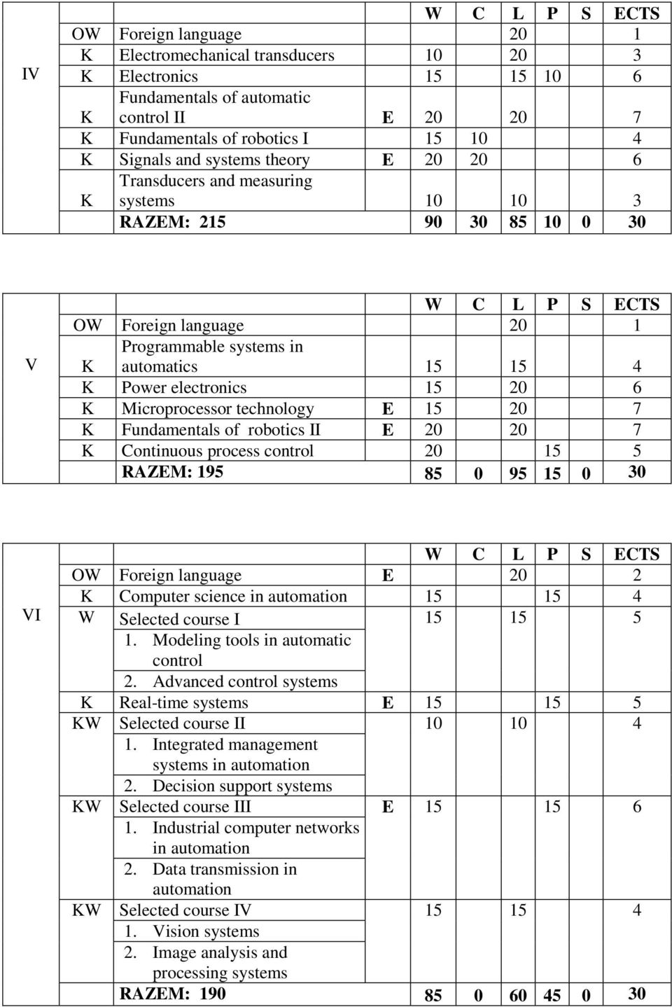 E 15 20 7 Fundamentals of robotics II E 20 20 7 Continuous process control 20 15 5 RAZEM: 195 85 0 95 15 0 30 VI OW Foreign language E 20 2 Computer science in 15 15 4 W Selected course I 15 15 5 1.