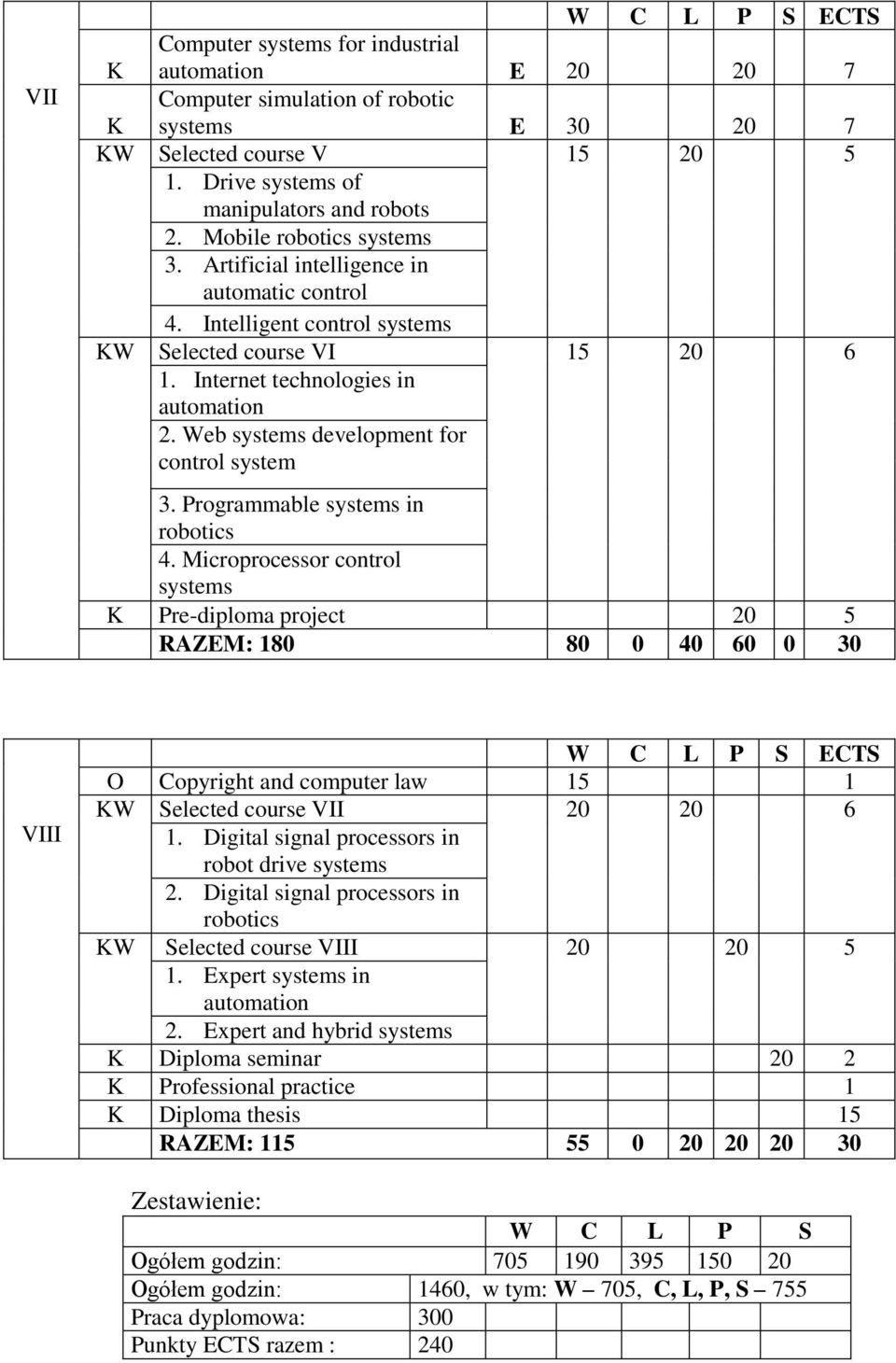 Programmable systems in robotics 4. Microprocessor control systems Pre-diploma project 20 5 RAZEM: 180 80 0 40 60 0 30 VIII O Copyright and computer law 15 1 W Selected course VII 20 20 6 1.